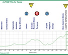 Altimetria 5 tappa