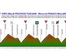 Altimetria Seconda Tappa